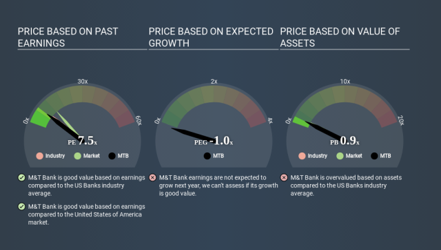How Does M&T Bank's (NYSE:MTB) P/E Compare To Its Industry, After The Share  Price Drop?