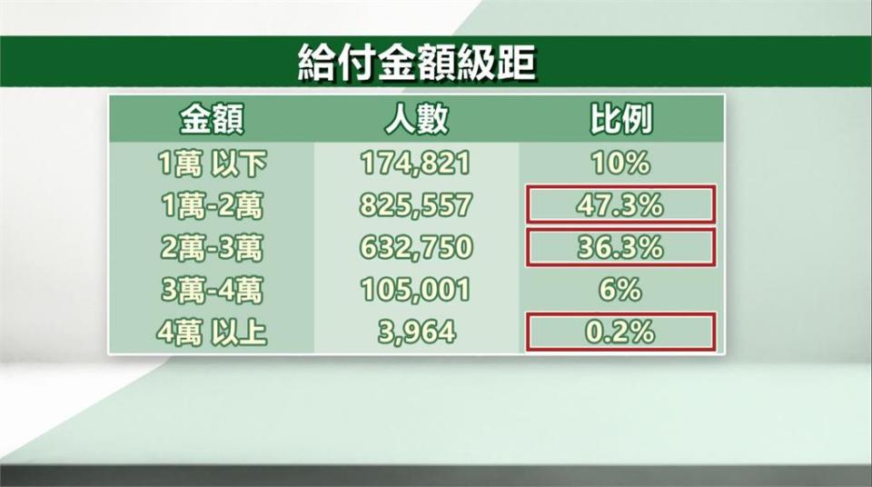 全台僅2位"勞保年金"月領五萬　　投保年資令人驚呆