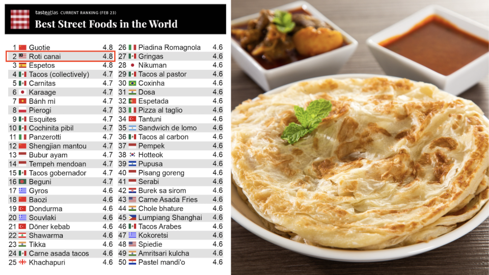 新加坡不在最佳街头食品 50 强榜单中，马来西亚与 Roti Canai 位列第二