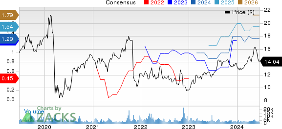 Laureate Education Price and Consensus