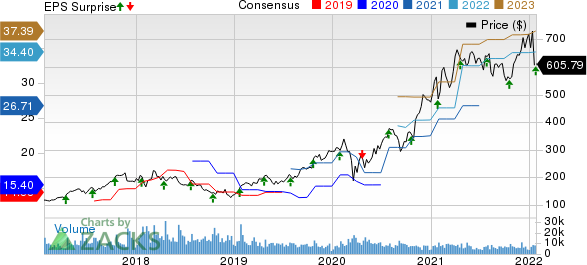 Lam Research Corporation Price, Consensus and EPS Surprise