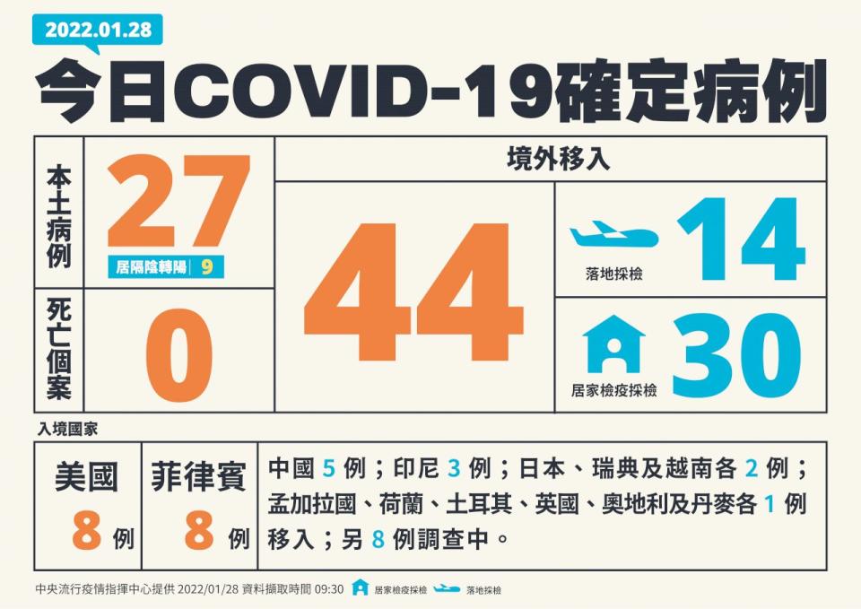 新增27例本土病例、 44例境外移入。（指揮中心提供）