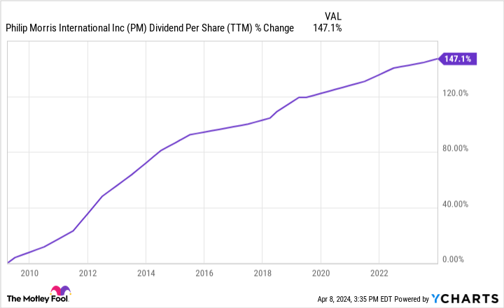 PM Dividend Per Share (TTM) Chart