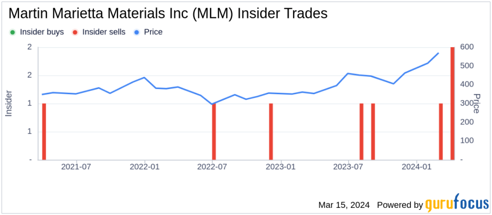 Insider Sell: EVP, General Counsel and Secy Roselyn Bar Sells 10,000 Shares of Martin Marietta Materials Inc (MLM)