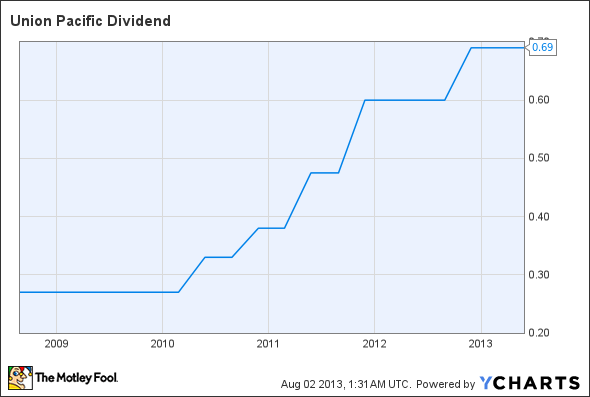 UNP Dividend Chart