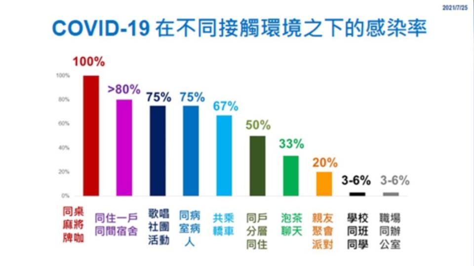 新冠肺炎在不同接觸環境之下的感染率。（圖／彰化縣政府提供）