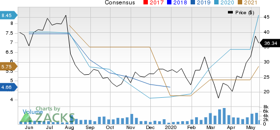 Atlas Air Worldwide Holdings Price and Consensus