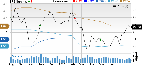 Kimco Realty Corporation Price, Consensus and EPS Surprise