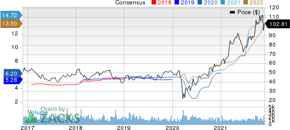 Penske Automotive Group, Inc. Price and Consensus