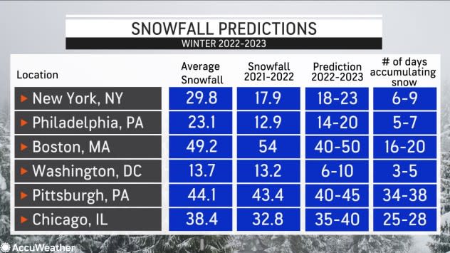 AccuWeather's 2021-2022 US winter forecast