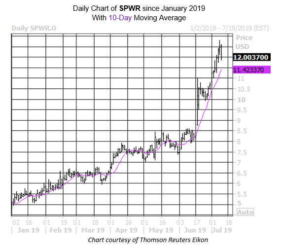 Daily Stock Chart SPWR