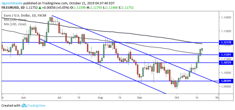 EURUSD Daily Chart