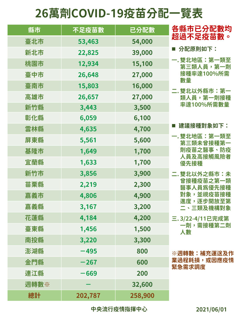 26萬劑COVID-19疫苗分配一覽表。（圖／中央流行疫情指揮中心）