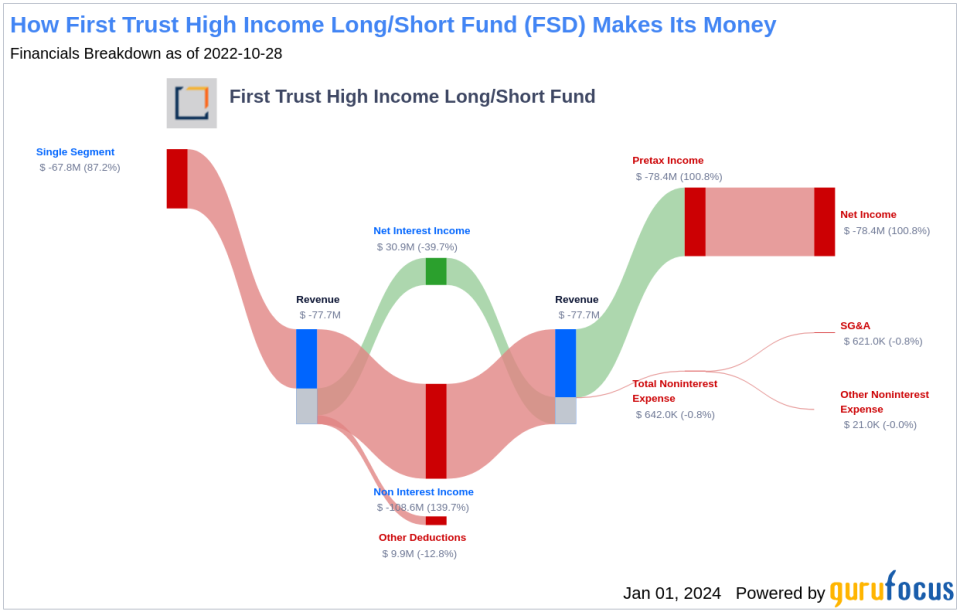 First Trust High Income Long/Short Fund's Dividend Analysis