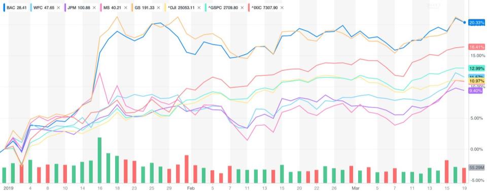 The markets have fallen in love with bank stocks again.