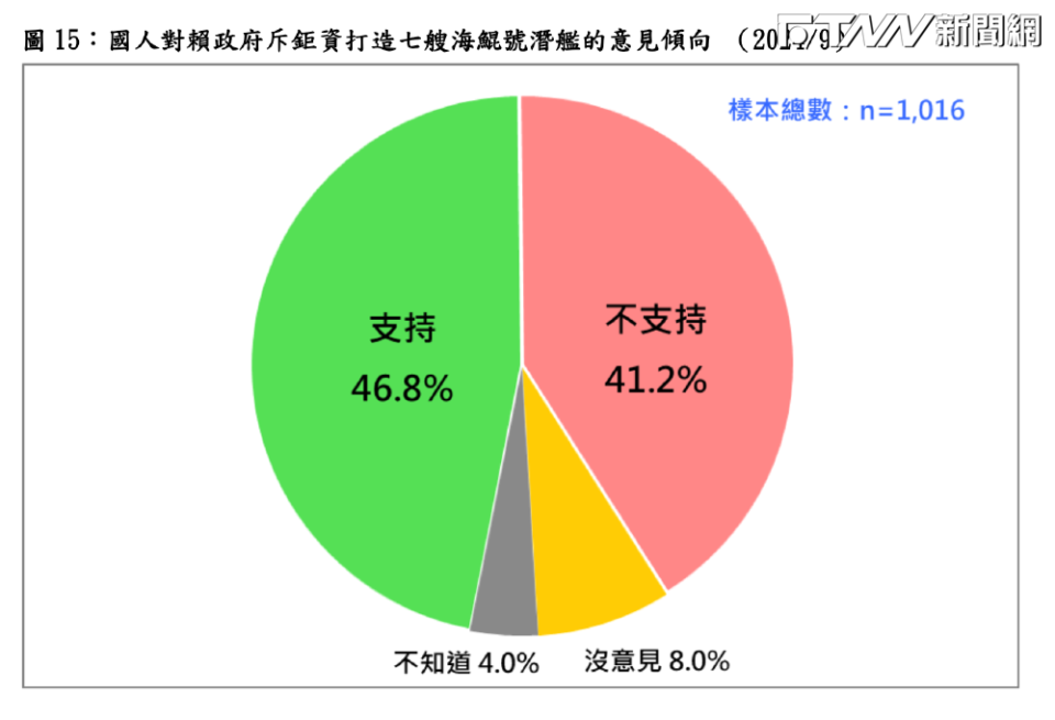 台灣民意基金會民調顯示，國人對潛艦國造的看法分歧。（圖／台灣民意基金會提供）