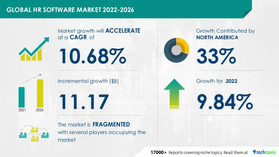 Technavio a annoncé son dernier rapport d'étude de marché intitulé Global HR Software Market 2022-2026