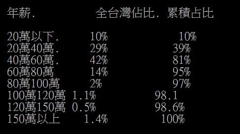 年薪百萬竟贏過97 的人 男曝 1數據 遭網打臉 最好是