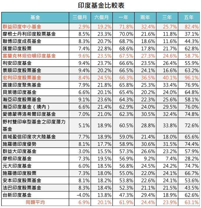 資料來源：MorningStar，「鉅亨買基金」整理，資料截至2021/5/31，績效以美元計算。上表為台灣核備可銷售之晨星印度股票基金類別之非法人主要級別。此資料僅為歷史數據模擬回測，不為未來投資獲利之保證，在不同指數走勢、比重與期間下，可能得到不同數據結果。