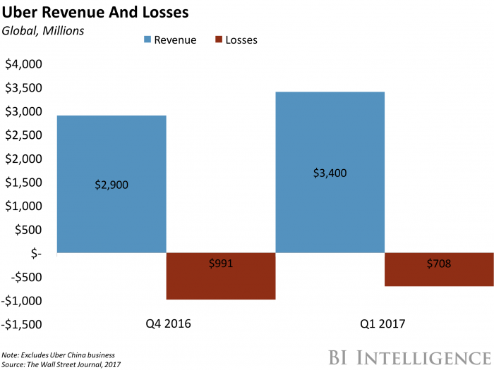 Uber Revenue