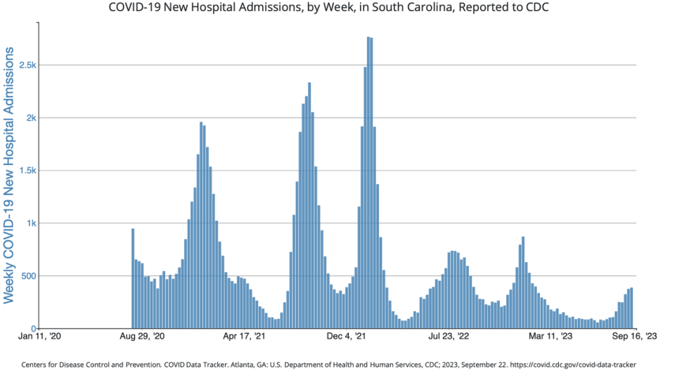 A chart showing COVID hospitalizations in South Carolina.