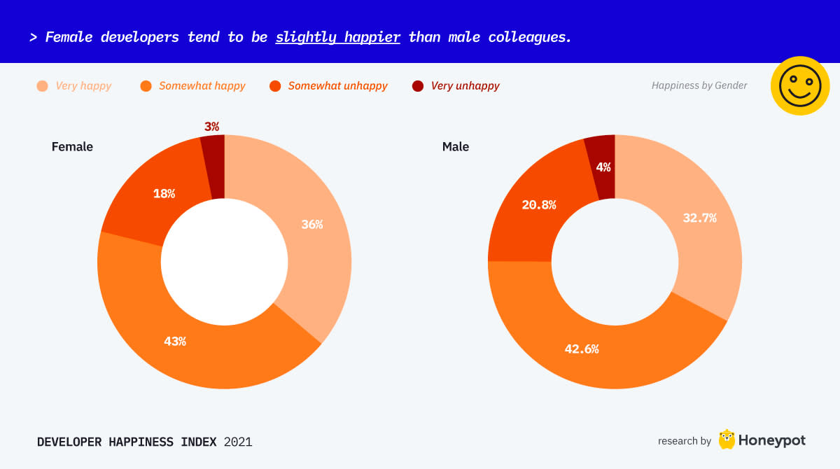 Female vs. male developer happiness