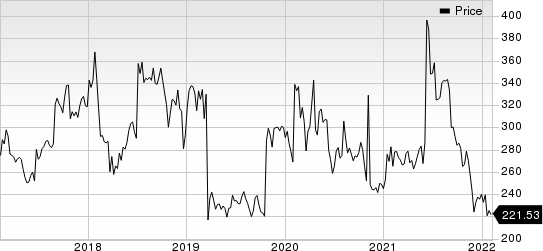 Biogen Inc. Price