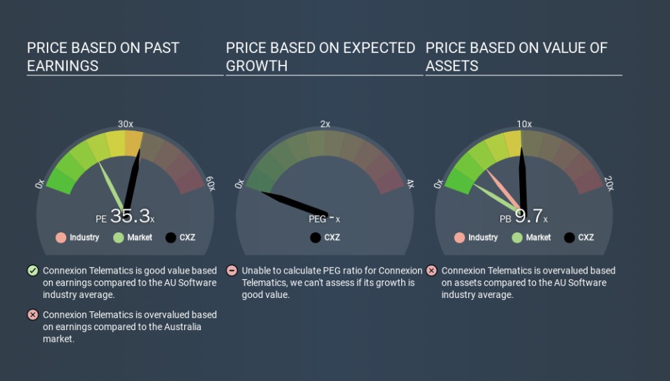 ASX:CXZ Price Estimation Relative to Market, December 7th 2019