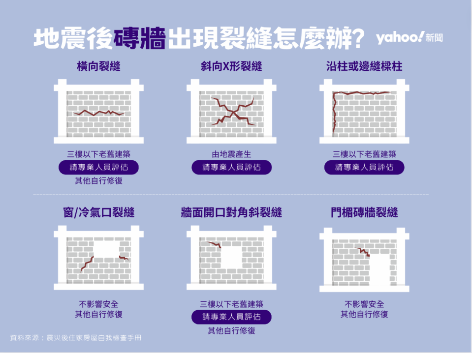 地震後磚牆出現裂縫怎麼辦？（資料來源／震災後住家房屋自我檢查手冊）
