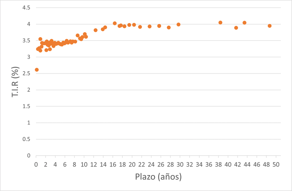 Tipos de interés en el mercado secundario de deuda pública de España a 9 de marzo de 2023. <a href="https://www.bolsasymercados.es/esp/Home" rel="nofollow noopener" target="_blank" data-ylk="slk:Fuente: elaboración propia a partir de datos del BME;elm:context_link;itc:0;sec:content-canvas" class="link ">Fuente: elaboración propia a partir de datos del BME</a>