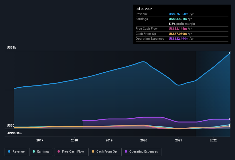 earnings-and-revenue-history