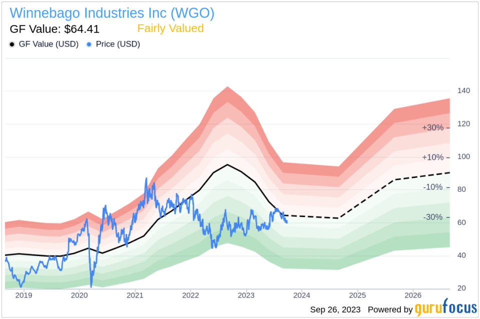 Winnebago Industries (WGO): A Comprehensive Analysis of its Fair Market Value