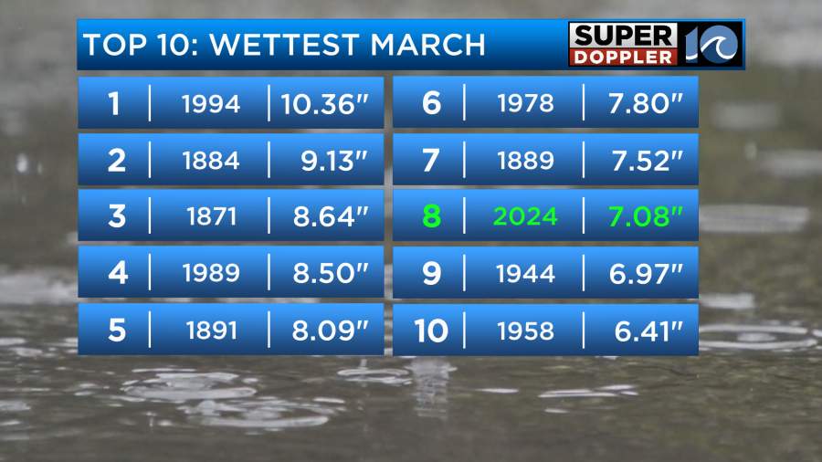 <em>Top 10 wettest Marches</em>