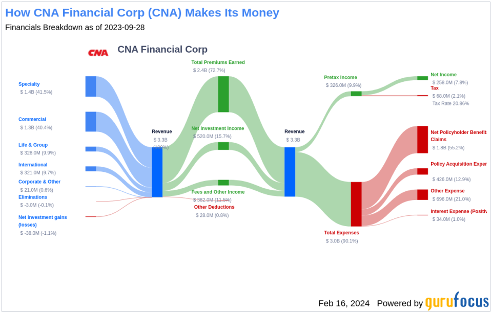 CNA Financial Corp's Dividend Analysis