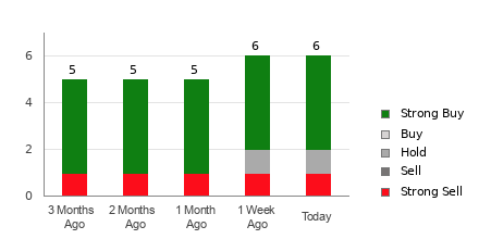 Broker Rating Breakdown Chart for PUMP