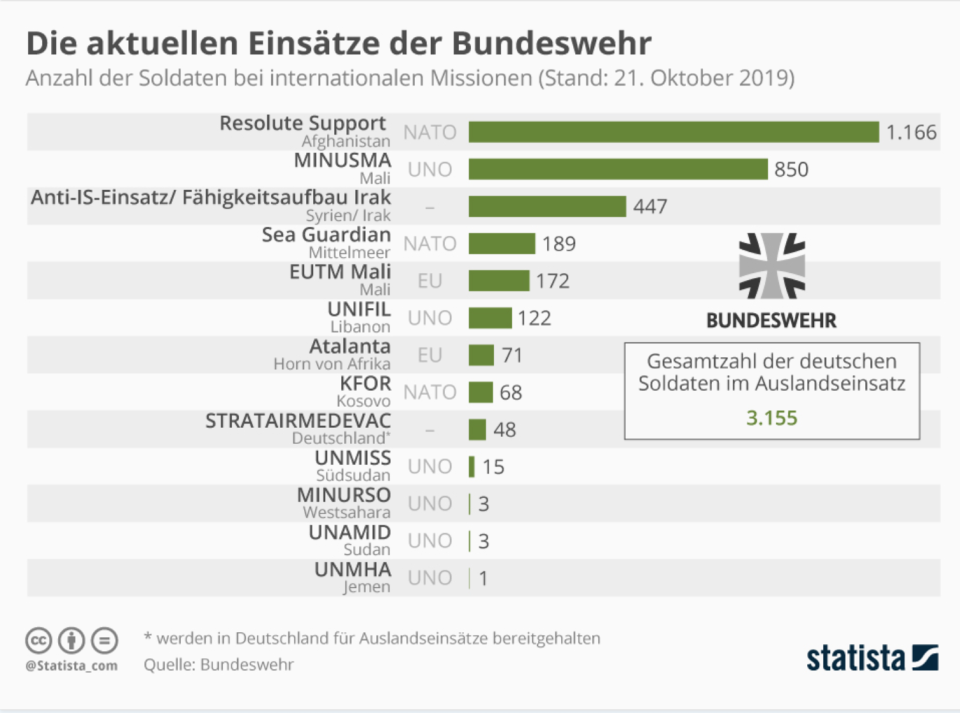 Ein Überblick über die Auslandseinsätze der Bundeswehr. (Quelle: Statista)