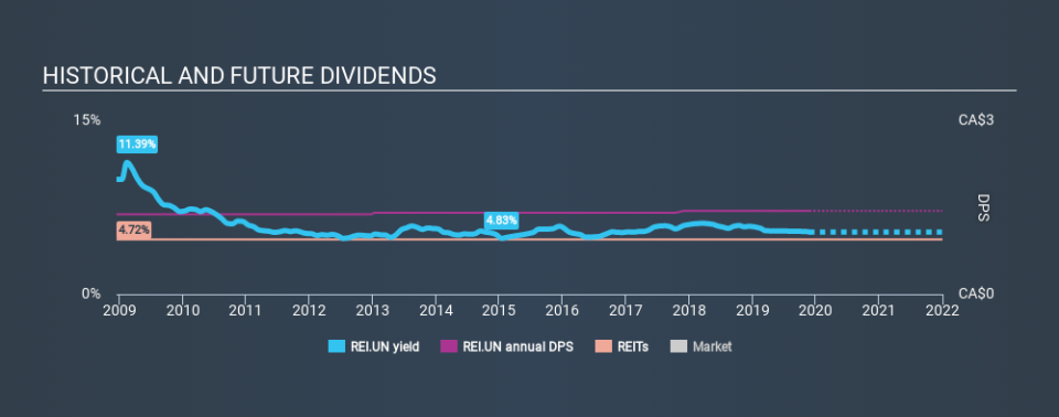 TSX:REI.UN Historical Dividend Yield, November 26th 2019