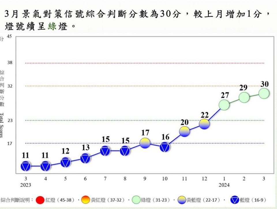 國發會3月景氣對策信號綜合判斷分數30分，為2022年4月、24個月以來的新高。圖／國發會提供