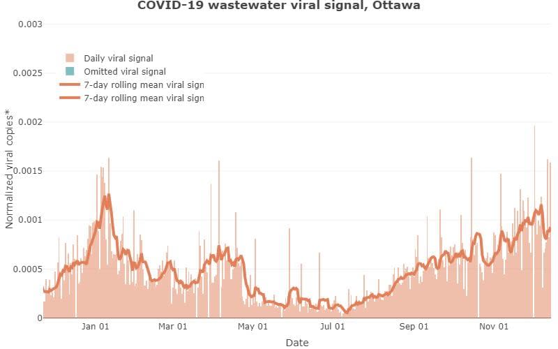 Researchers have measured and shared the amount of novel coronavirus in Ottawa's wastewater since June 2020. This is the data from December 2022 to Dec. 14, 2023.