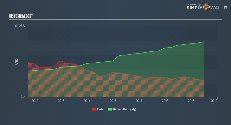 NasdaqGS:INDB Historical Debt August 31st 18