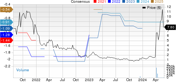 Candel Therapeutics, Inc. Price and Consensus