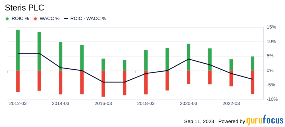 Unveiling Steris PLC (STE)'s Value: Is It Really Priced Right? A Comprehensive Guide