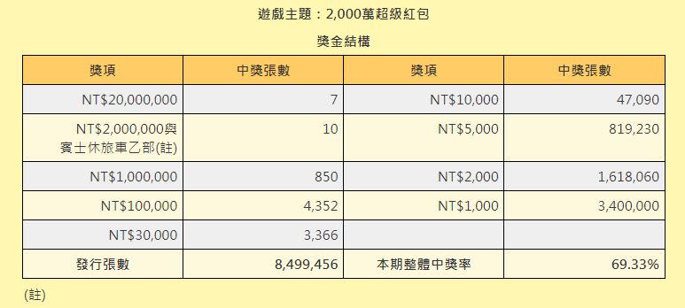 「2000萬超級紅包」整體中獎率69.33％。 （圖／翻攝自台灣彩券官網） （圖／翻攝自台灣彩券官網）