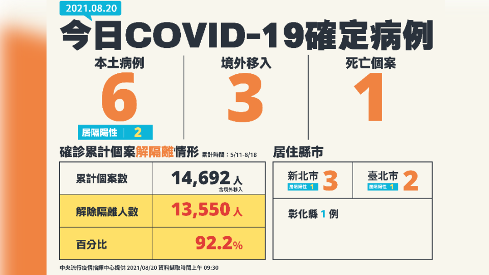 今日新增6例本土確診個案、1例死亡。（圖／中央流行疫情指揮中心）