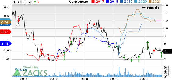 ImmunoGen, Inc. Price, Consensus and EPS Surprise