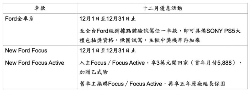 Ford 12月優惠活動如下。(圖片來源/ Ford)