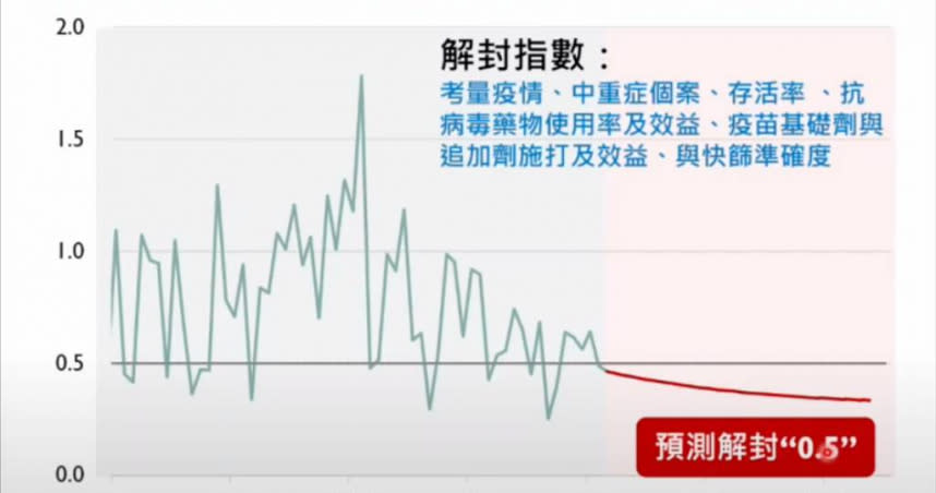 台大公衛學院教授陳秀熙表示，6月26日以後，解封指數會降至0.5以下，地方流行時代已來臨。（圖取自新冠肺炎科學防疫園地）