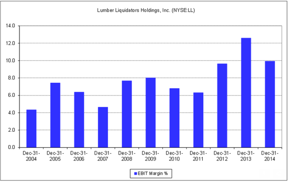 Whitney Tilson LL chart