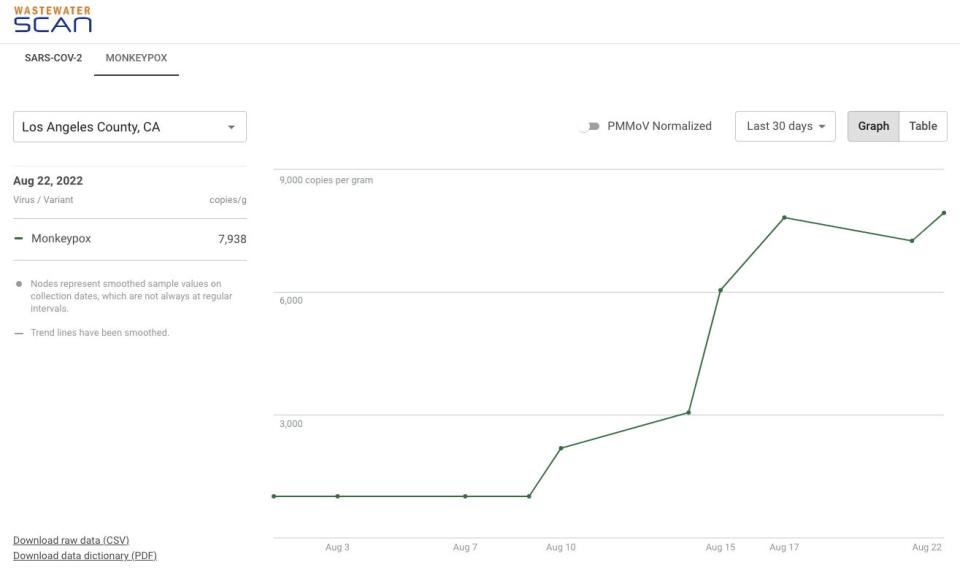 graph of LA county wastewater showing monkeypox levels increasing