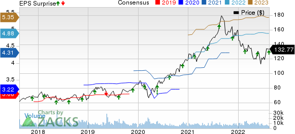 Agilent Technologies, Inc. Price, Consensus and EPS Surprise